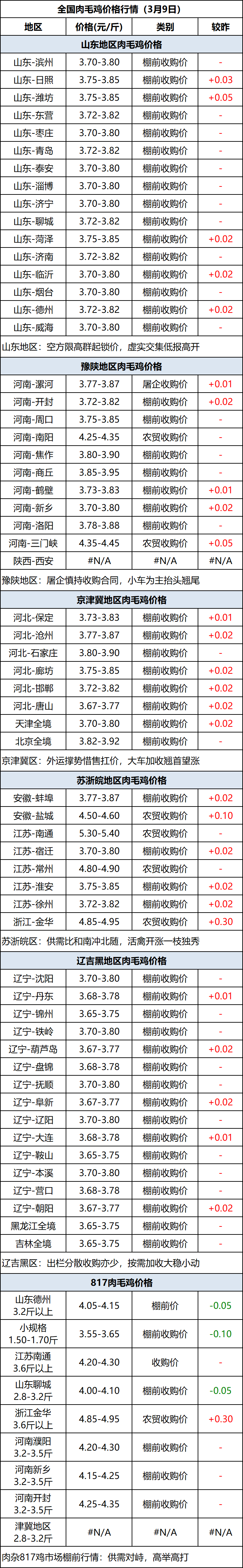 肉毛鸡