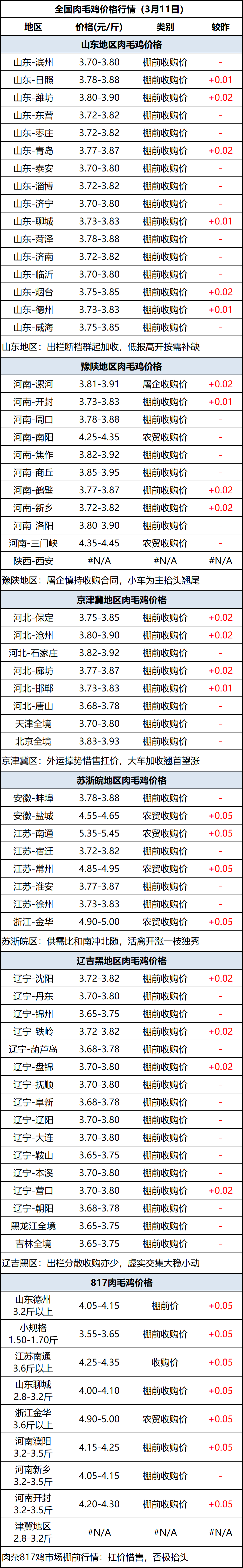 肉毛鸡