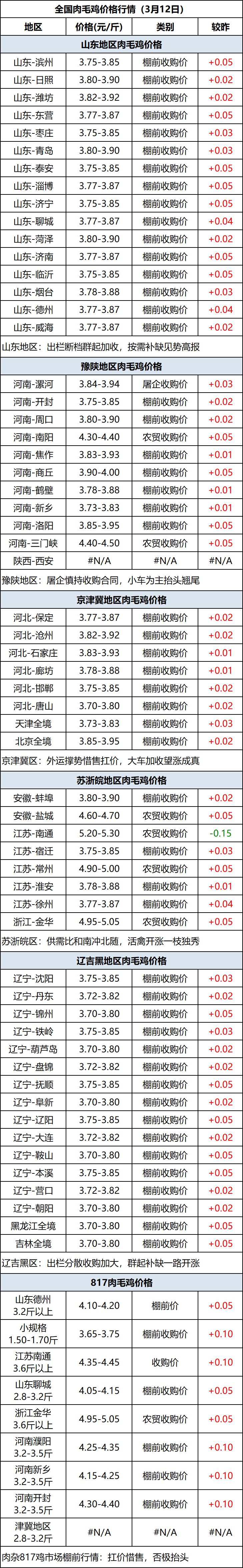 肉毛鸡