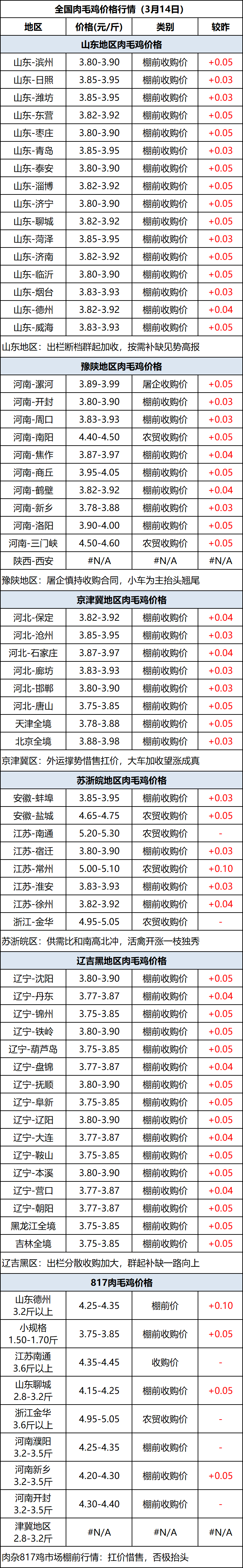 肉毛鸡