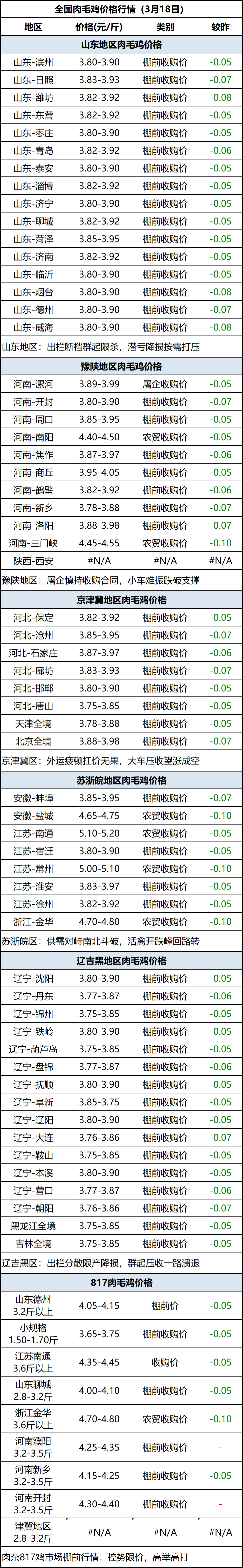 肉毛鸡