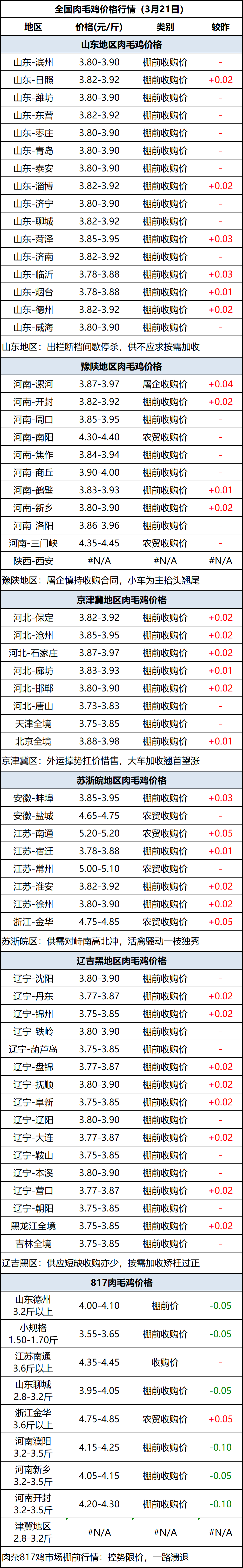 肉毛鸡