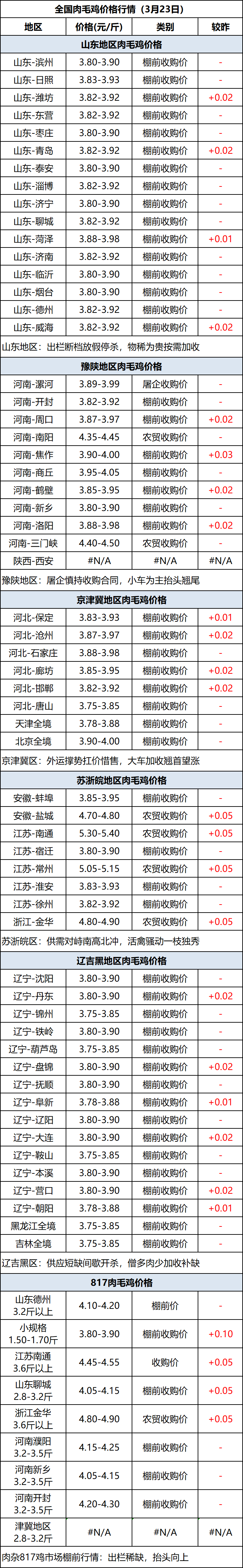 肉毛鸡