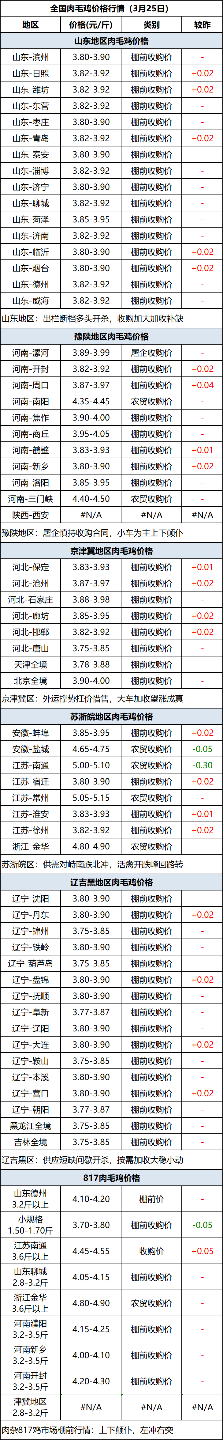 肉毛鸡