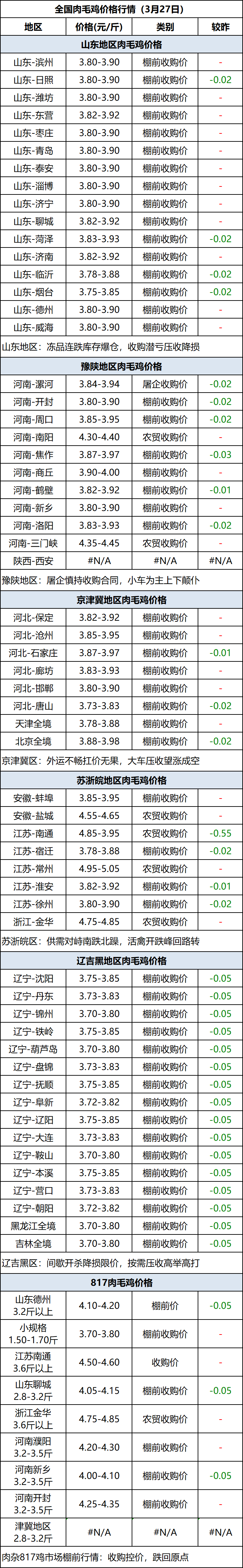 肉毛鸡