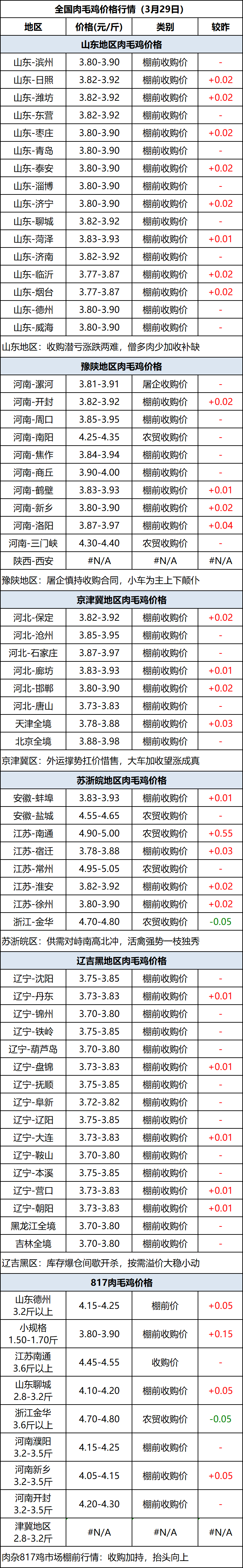 肉毛鸡