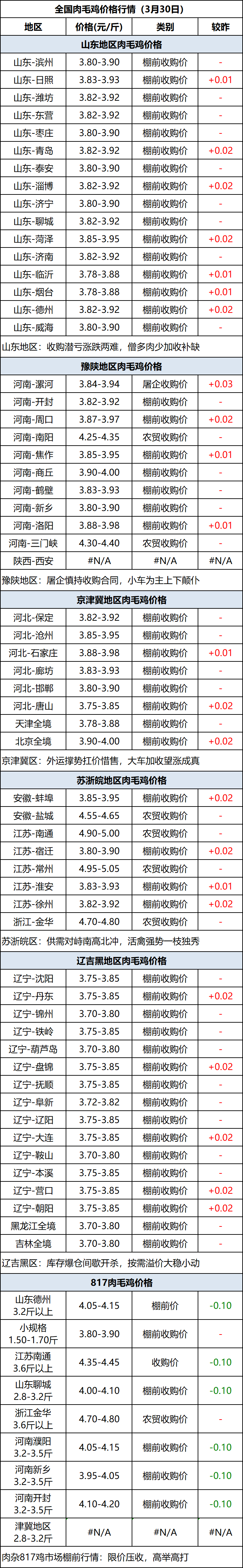 肉毛鸡