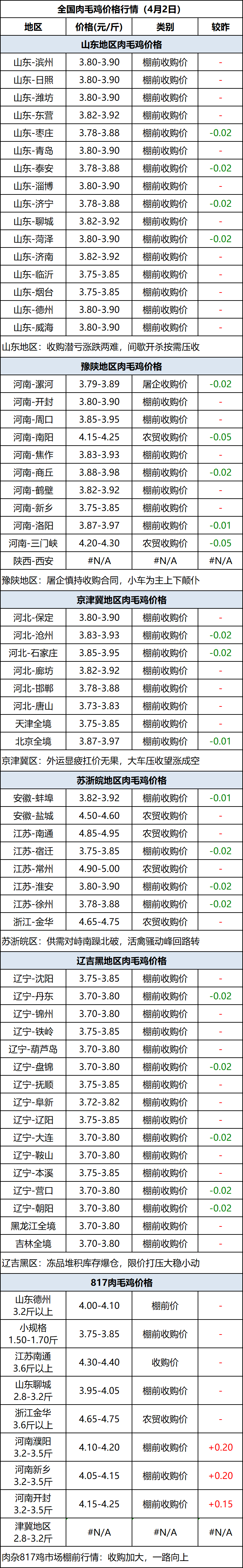 肉毛鸡