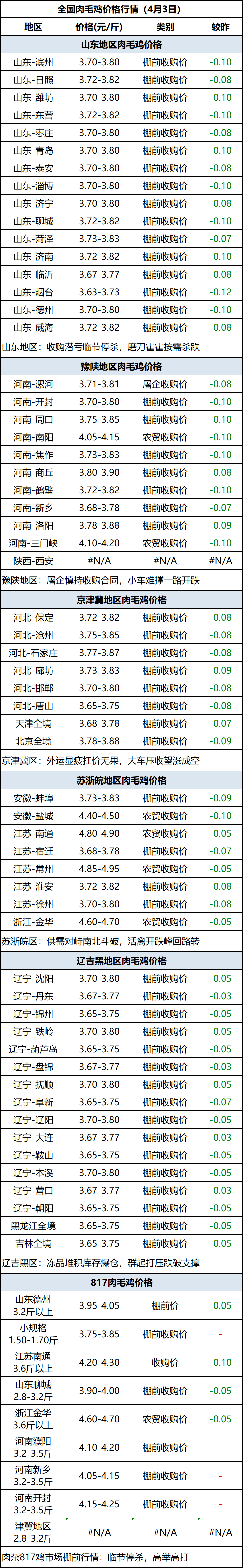 肉毛鸡