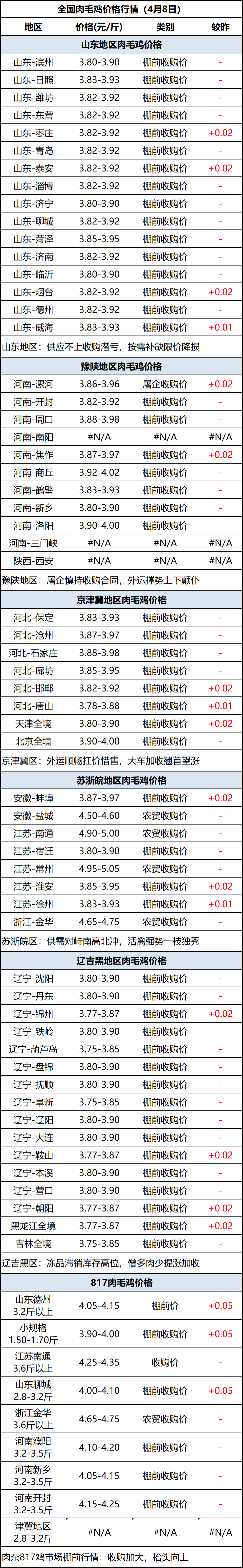 肉毛鸡