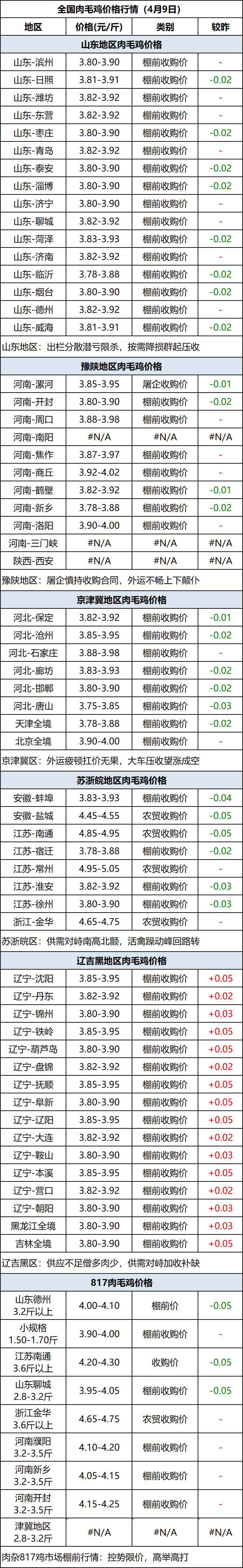 肉毛鸡