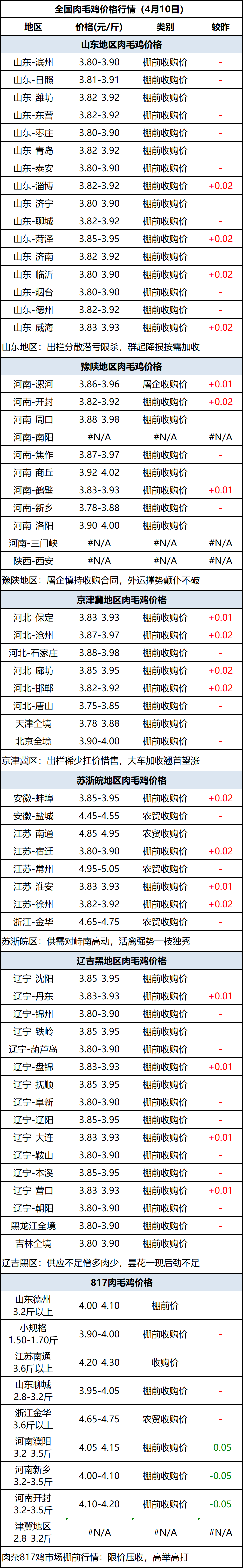 肉毛鸡