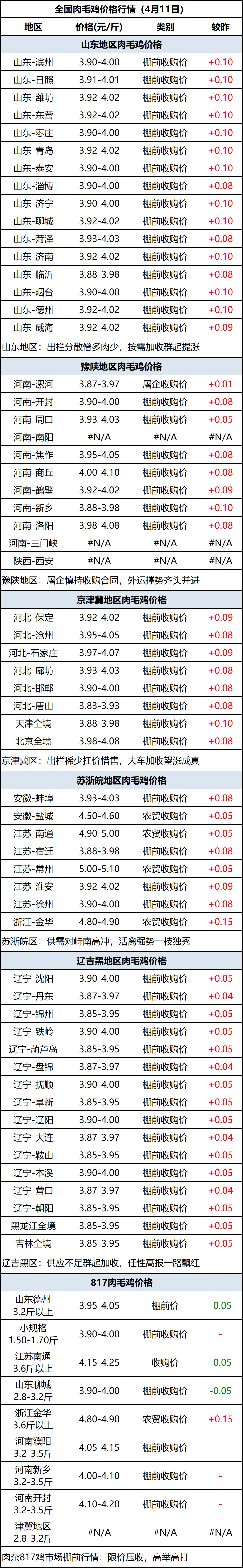 肉毛鸡