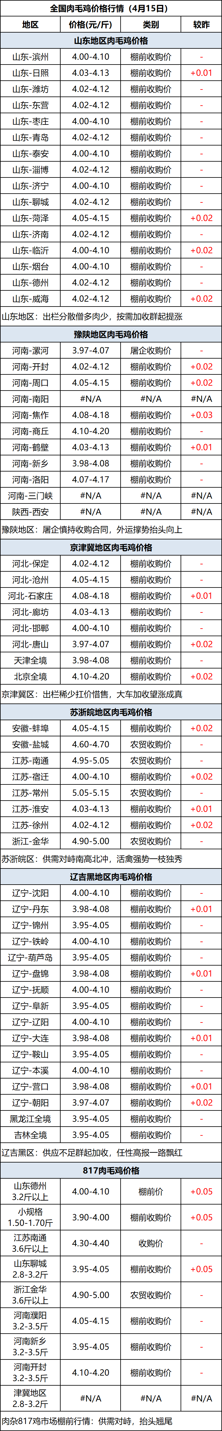 肉毛鸡