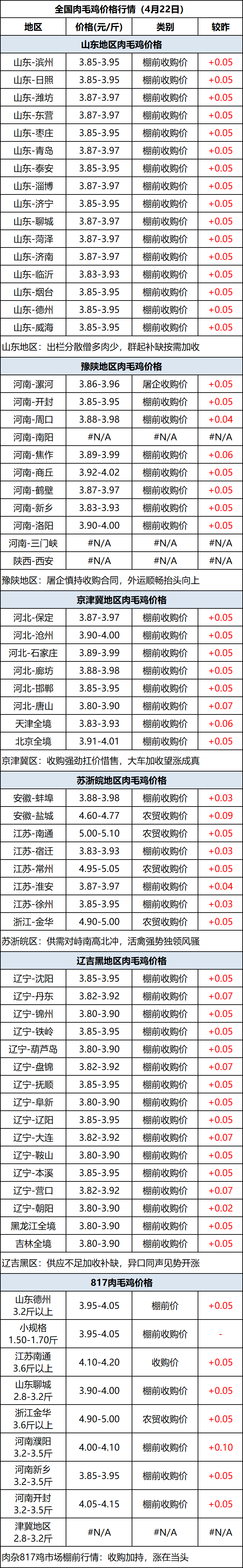 肉毛鸡