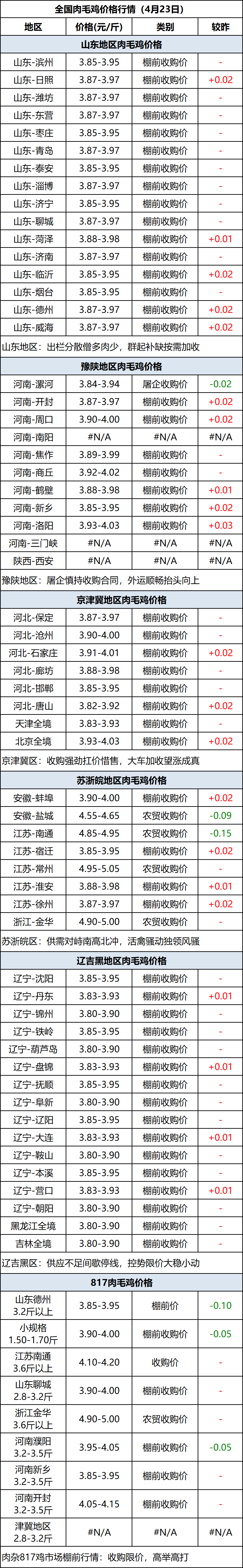 肉毛鸡