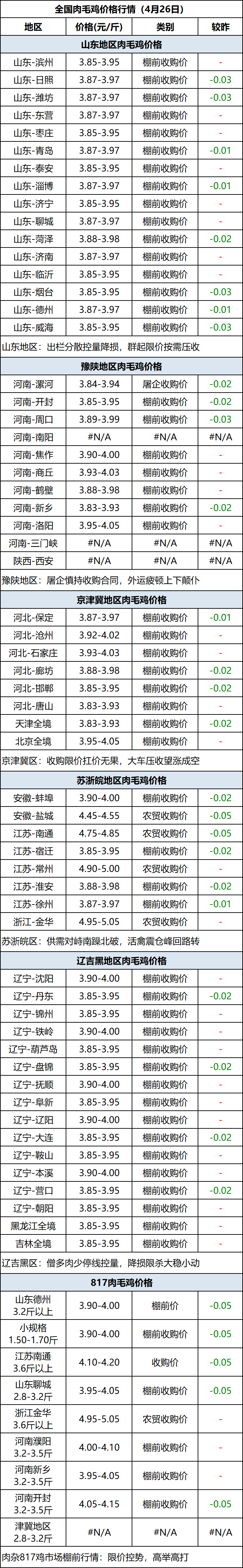 肉毛鸡