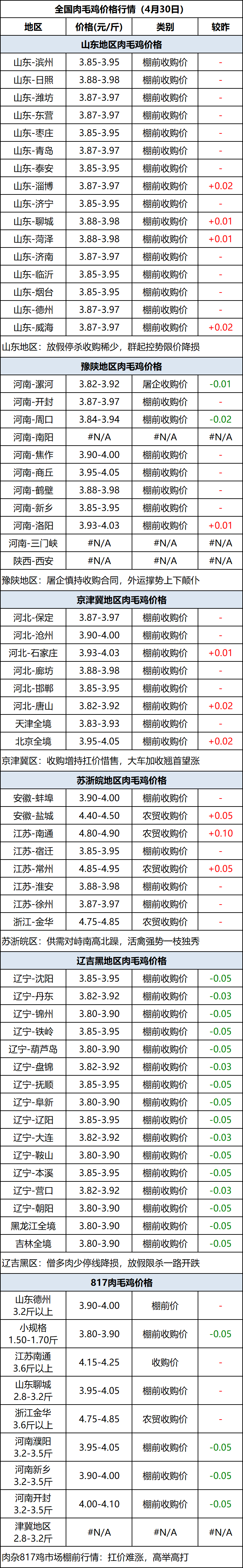 肉毛鸡