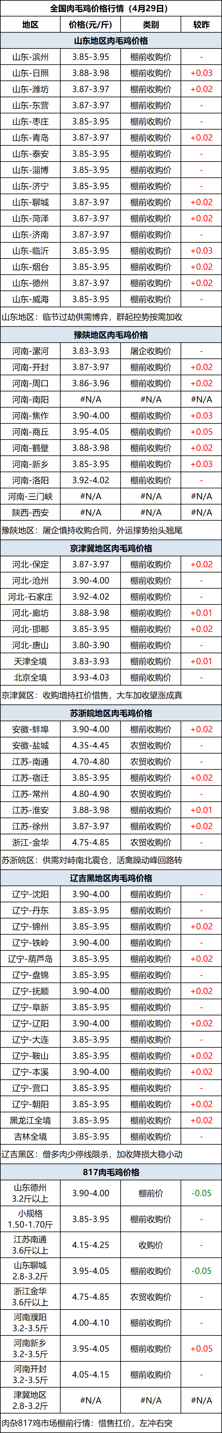 肉鸡苗