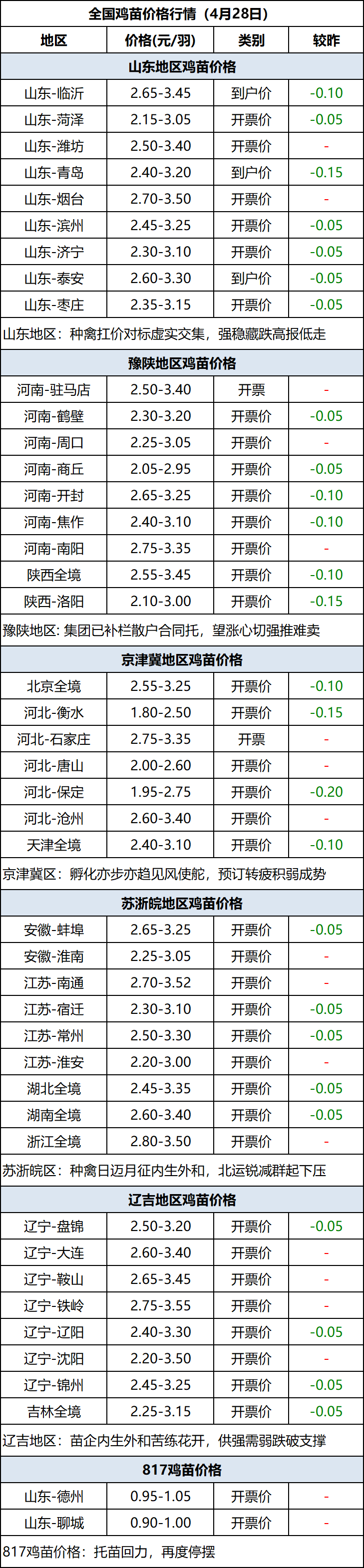 鸡苗28