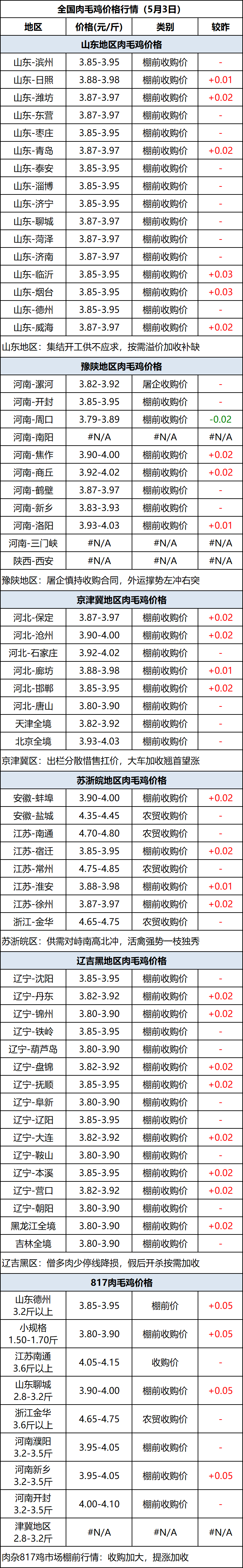 肉毛鸡