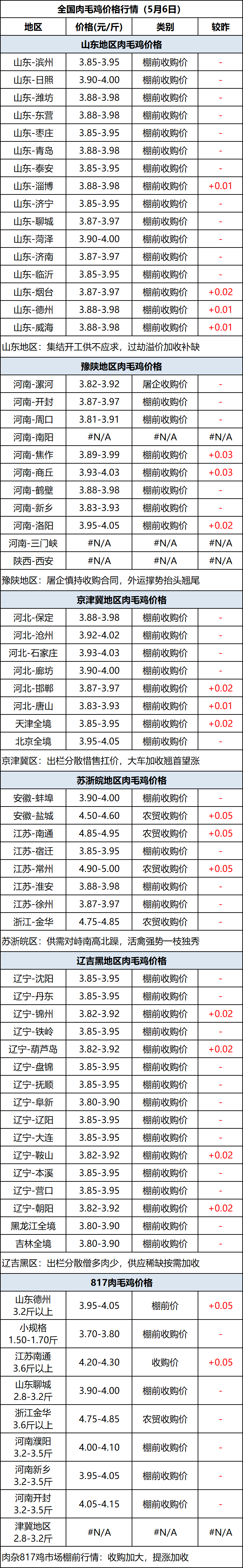 肉毛鸡