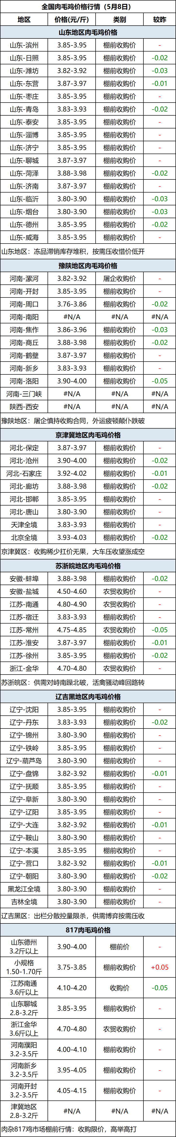 肉毛鸡