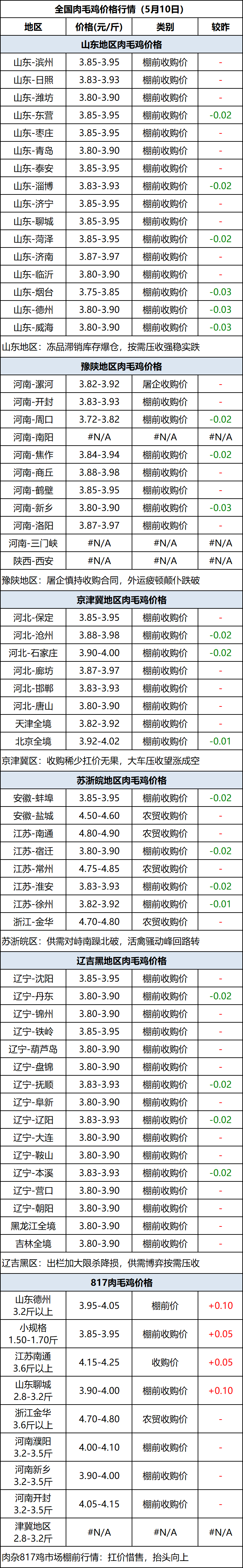 肉毛鸡