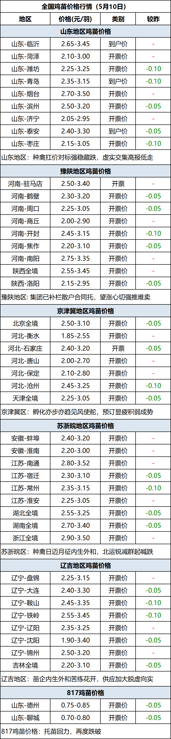 鸡苗