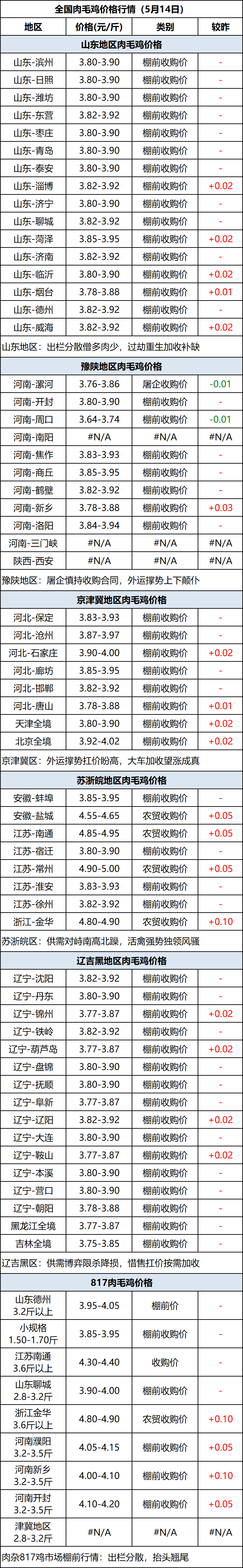肉毛鸡