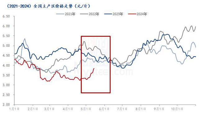 导语:近日鸡蛋价格走势与往年背离,超预期性的飞速上涨,仅一周时间