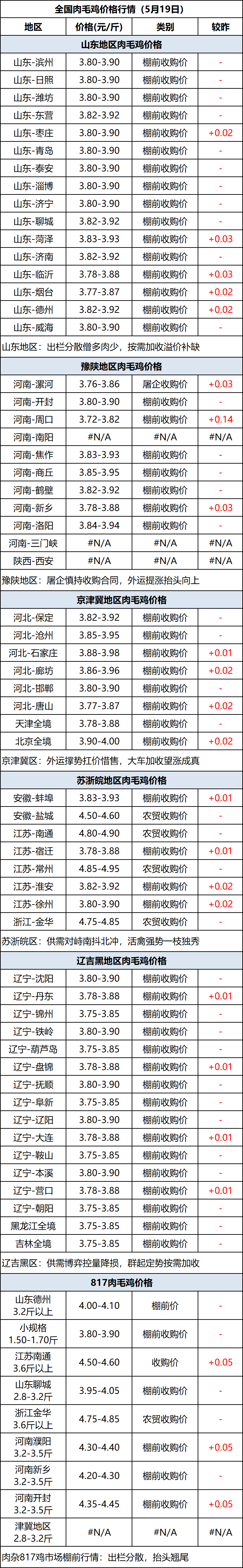 肉毛鸡