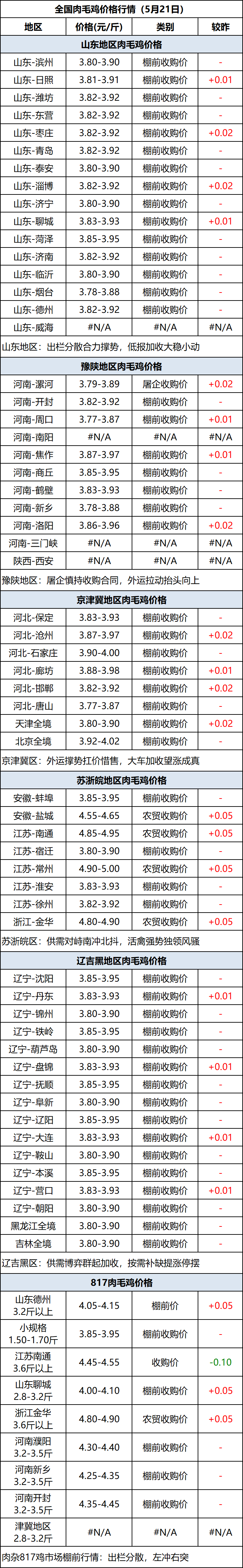 肉毛鸡