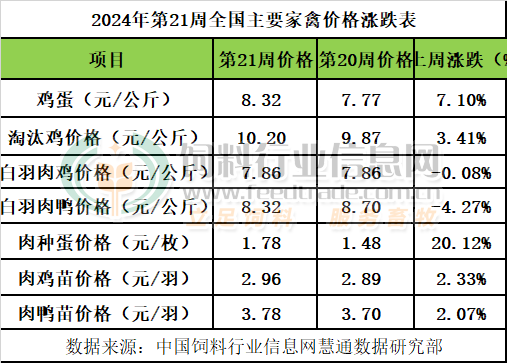 第21周周评:蛋禽,禽苗等产品重心上抬,肉禽产品重心相对下移