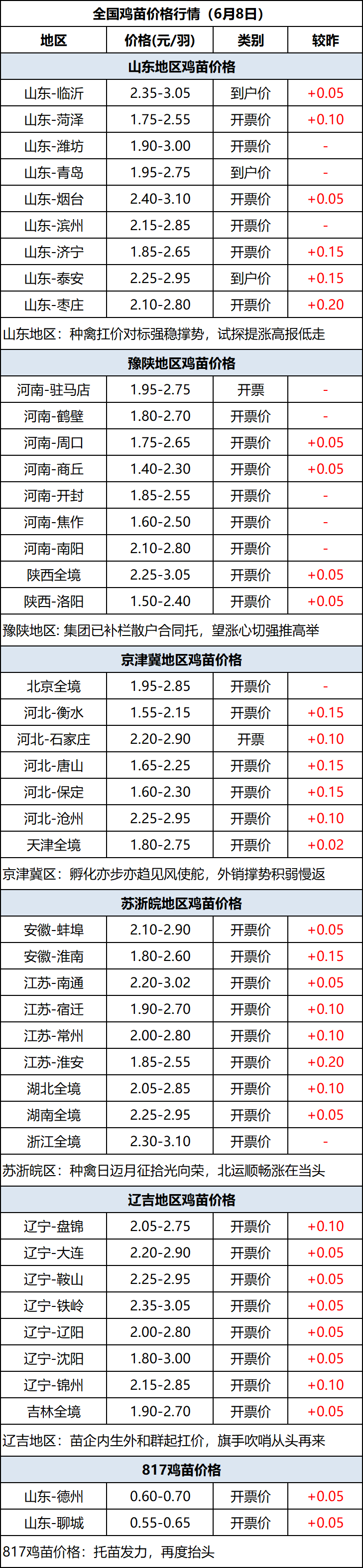 鸡苗