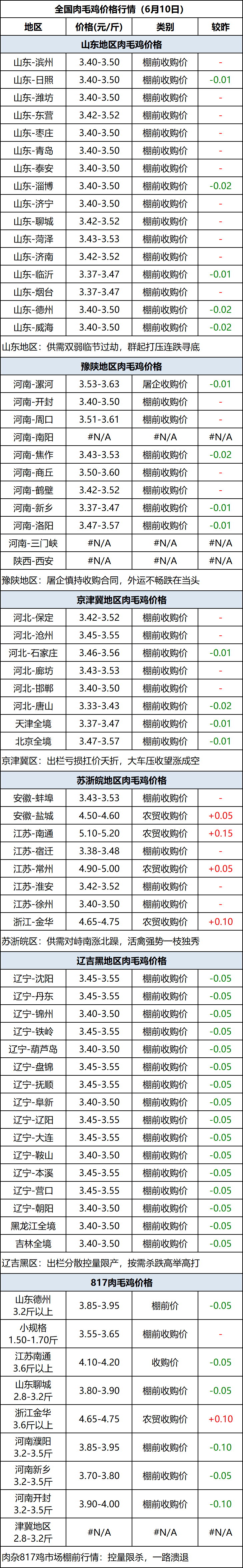 肉毛鸡