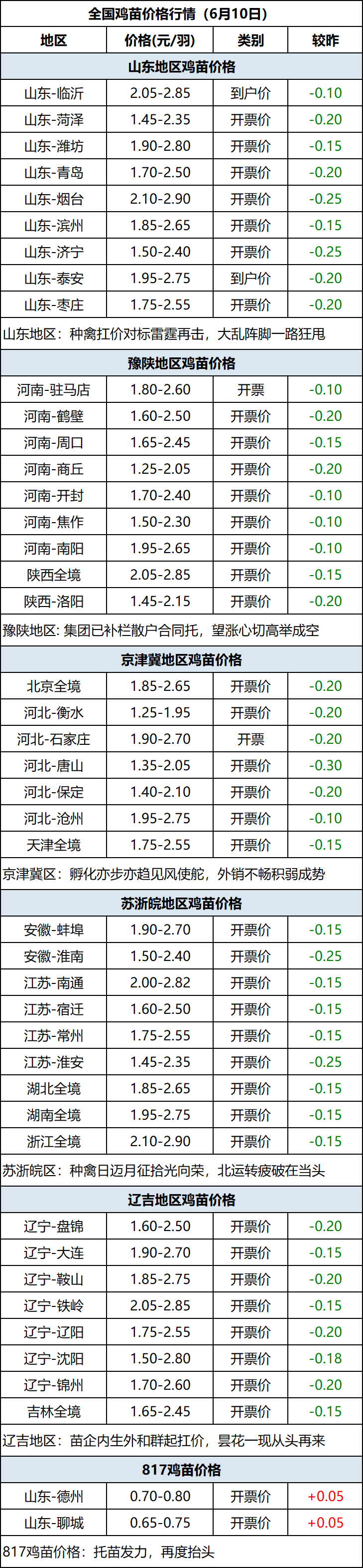 鸡苗