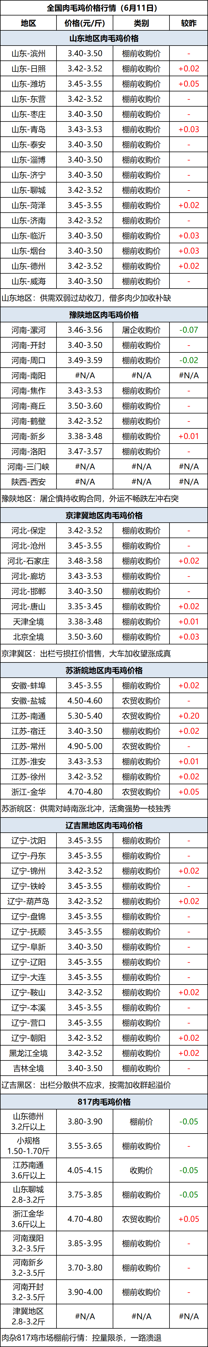 肉毛鸡