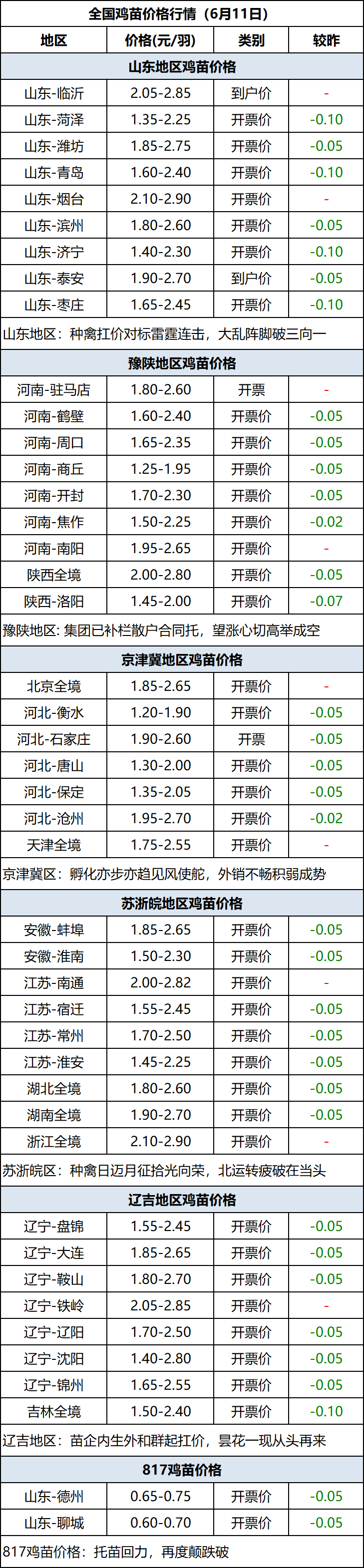 鸡苗
