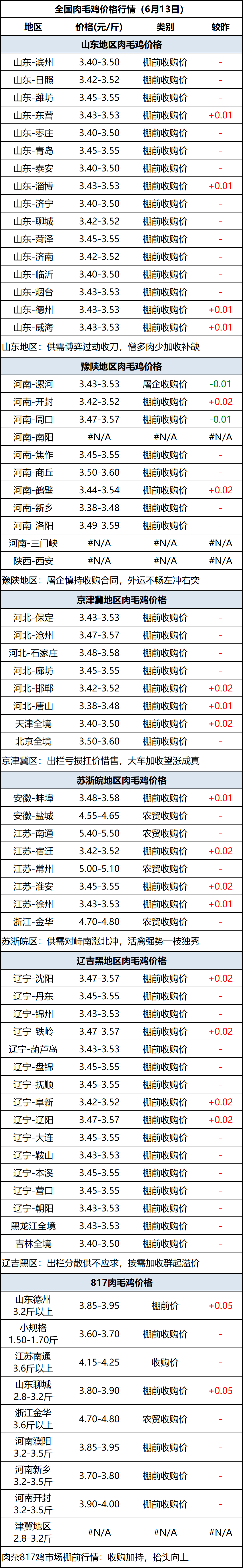 肉毛鸡