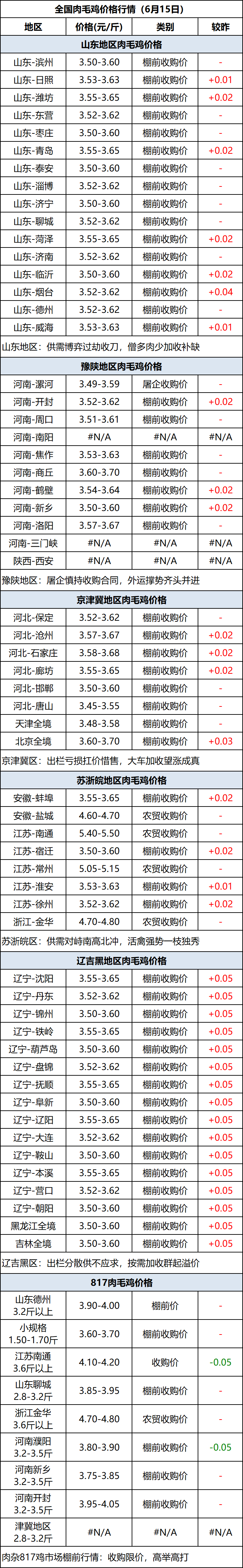 肉毛鸡