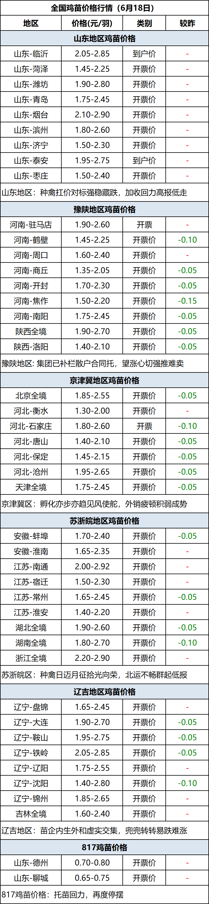 鸡苗