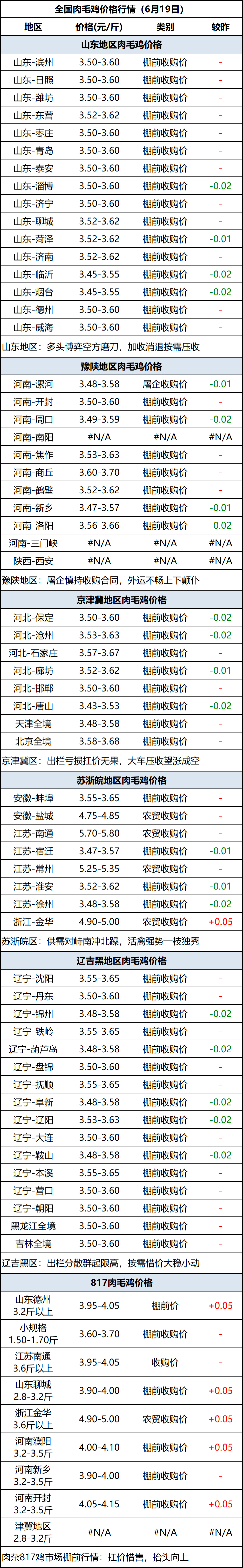 肉毛鸡