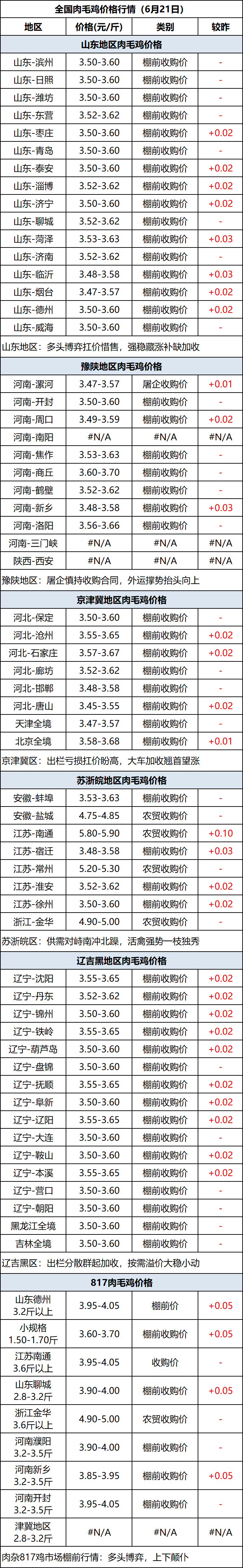 肉毛鸡