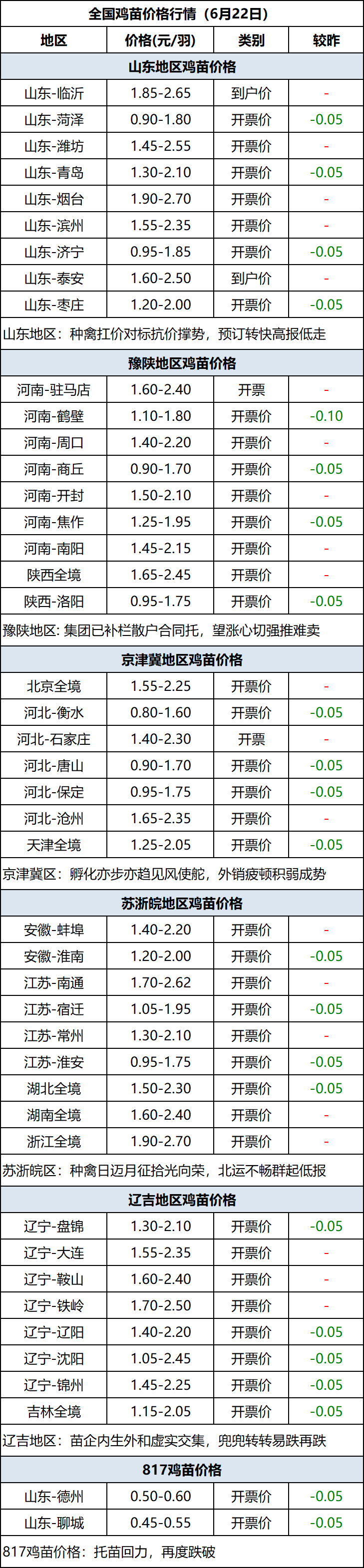 鸡苗