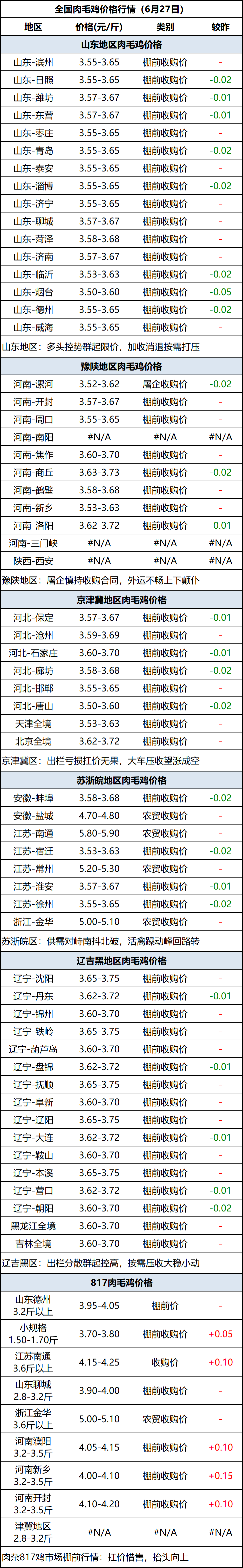 肉毛鸡