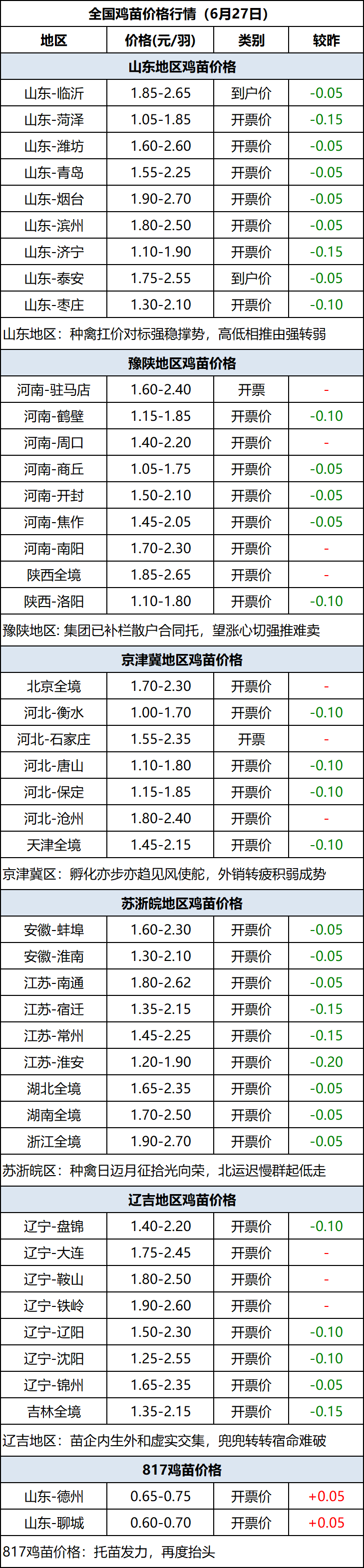 鸡苗