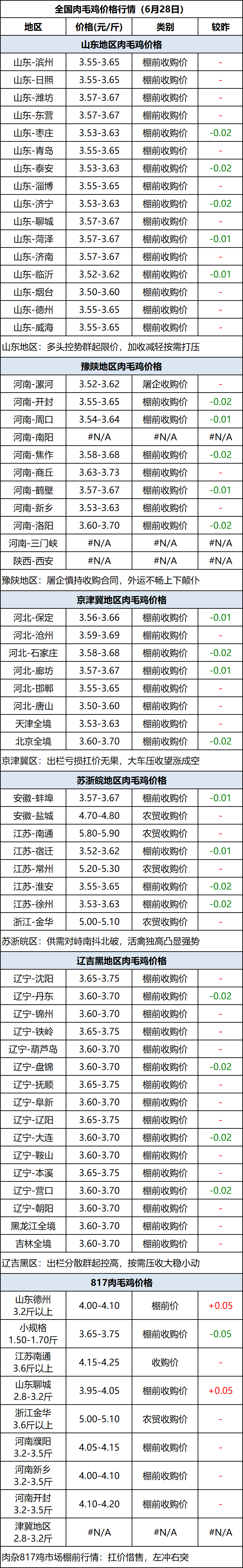 肉毛鸡
