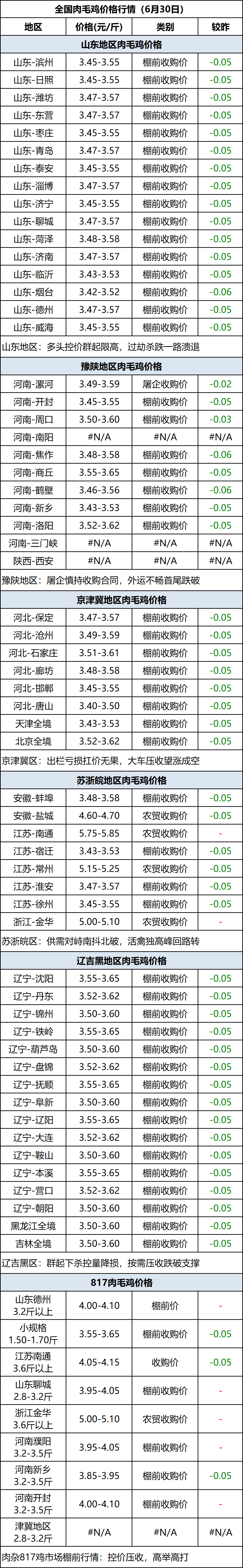 肉毛鸡