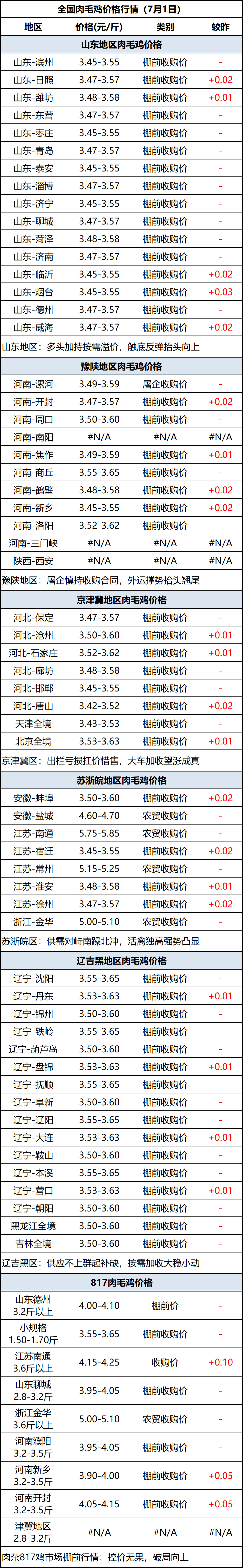 肉毛鸡
